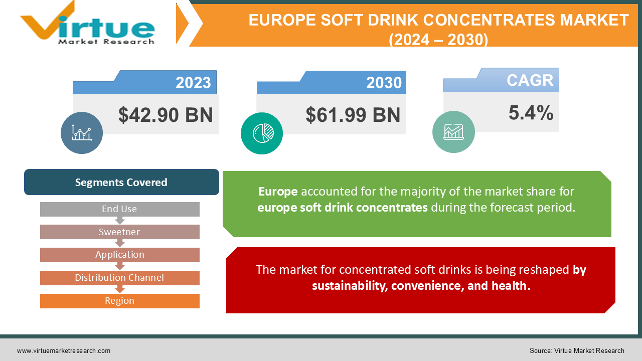 EUROPE SOFT DRINK CONCENTRATES 